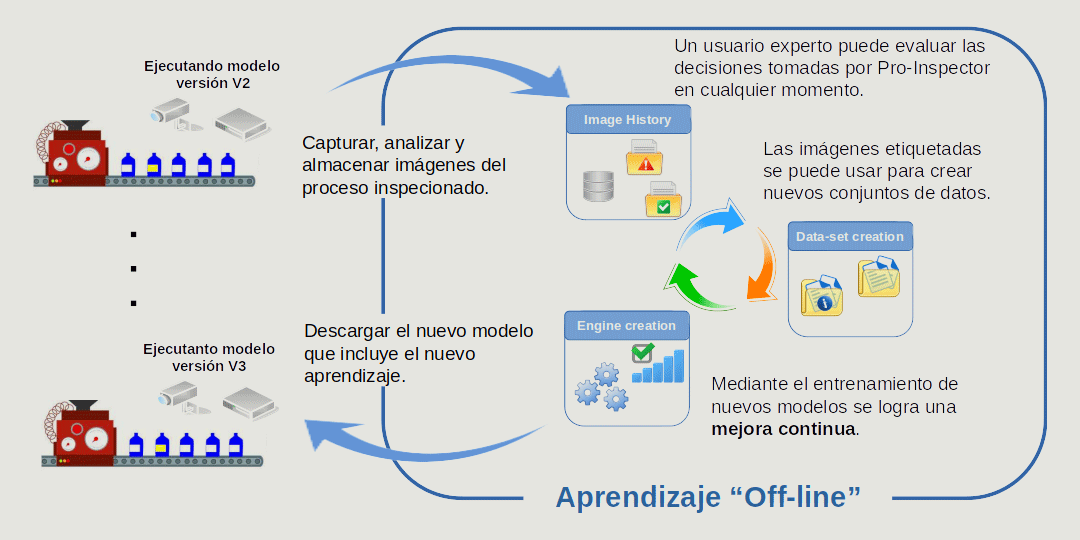 Aprendizaje continuo de Pro Inspector